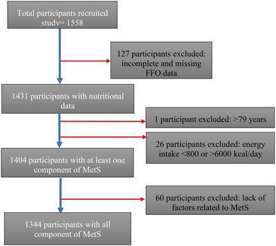 High adherence to the Mediterranean diet and Alternative Healthy Eating Index are associated with reduced odds of metabolic syndrome and its components in participants of the ORISCAV-LUX2 study